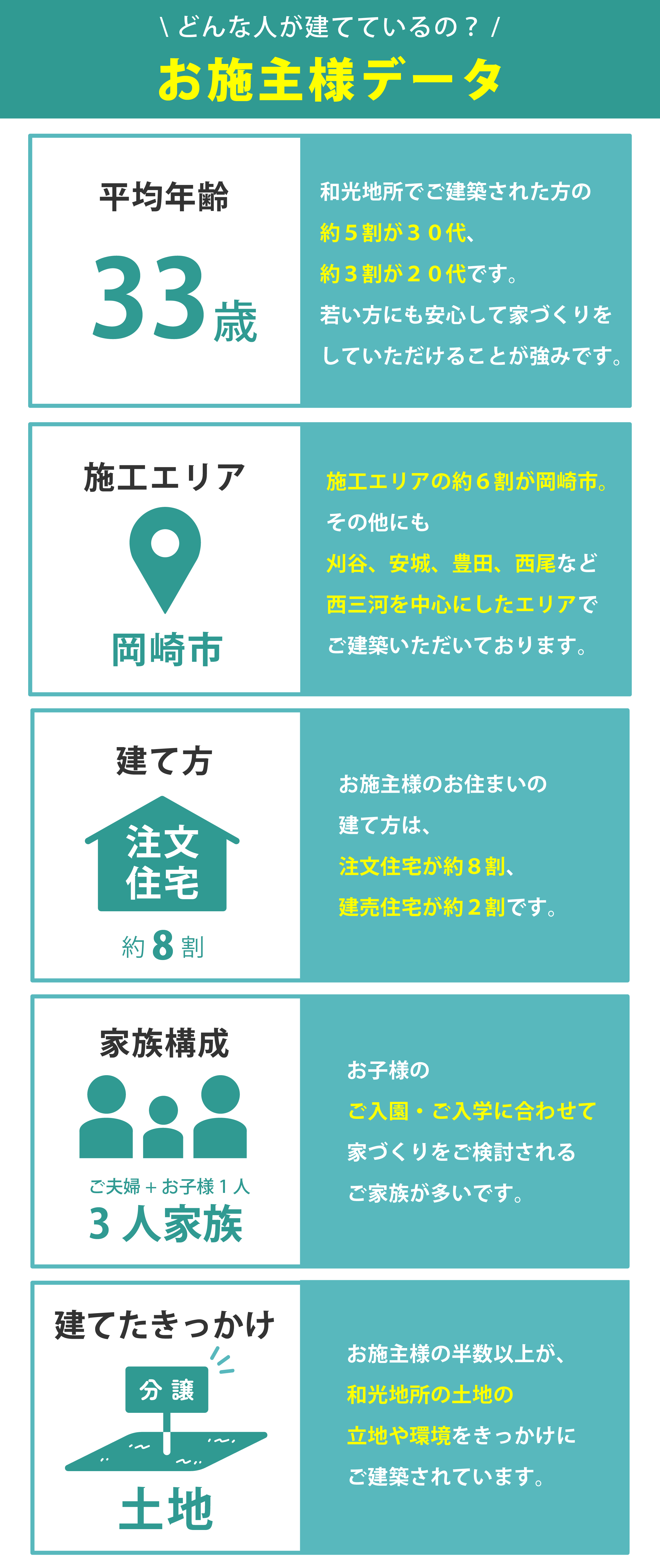 お施主様データ