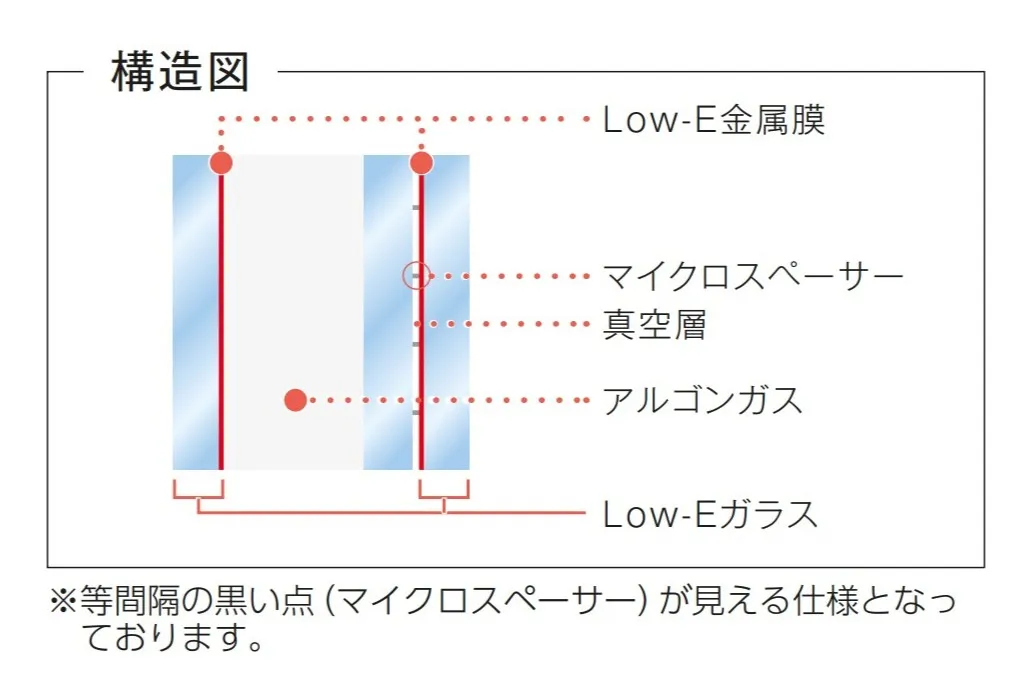 断熱性の高いLow-E複層ガラス＋樹脂フレーム