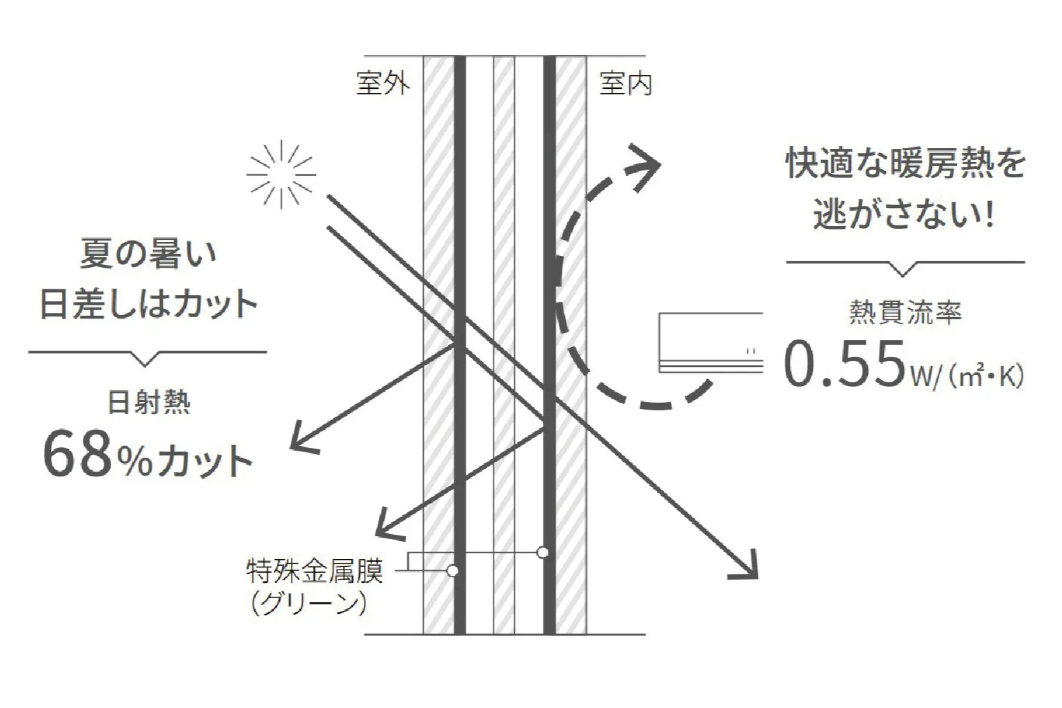断熱性の高いLow-E複層ガラス＋樹脂フレーム