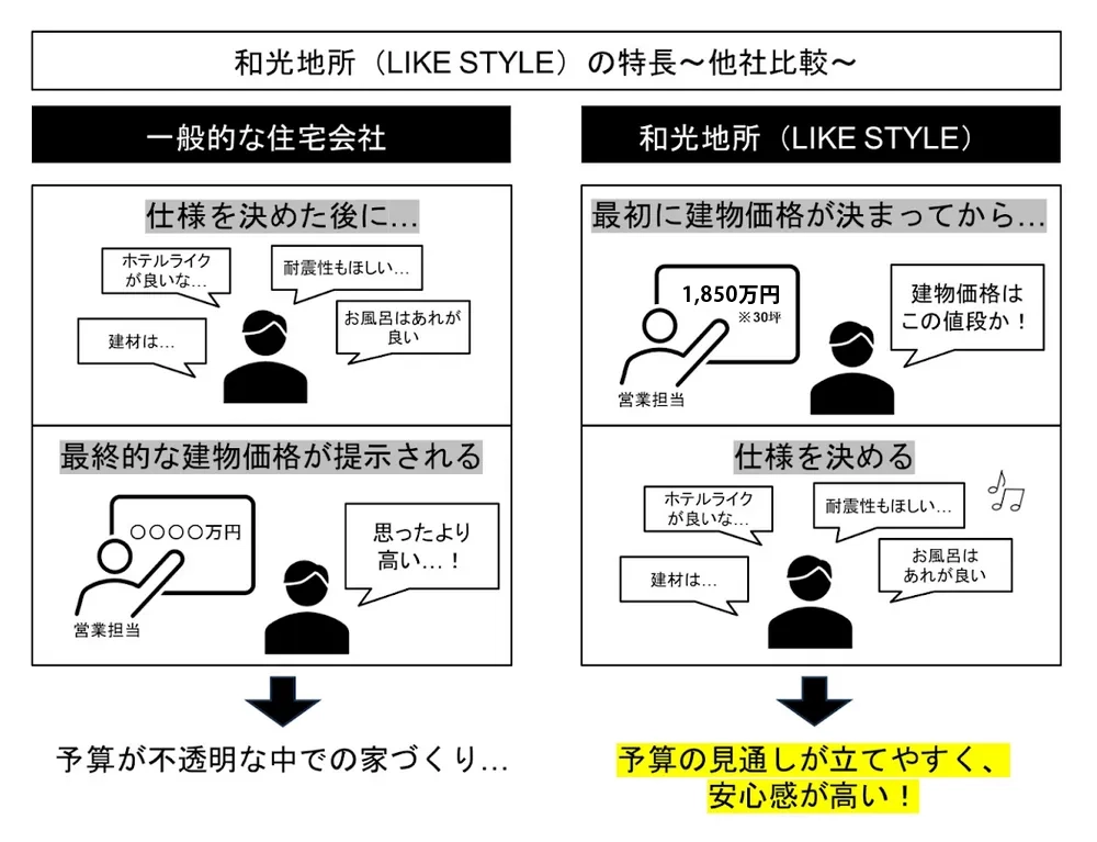 定額制自由設計