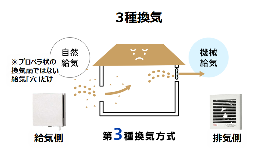 第一種換気　花粉