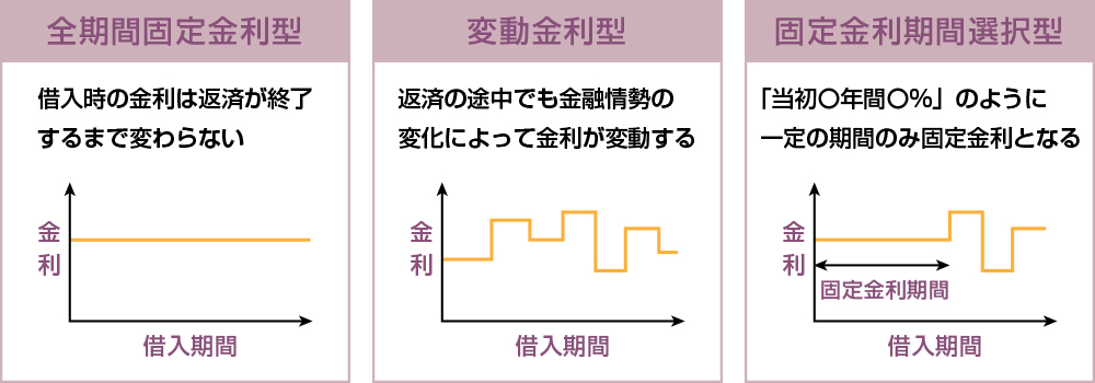 住宅ローン