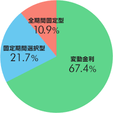 住宅ローン