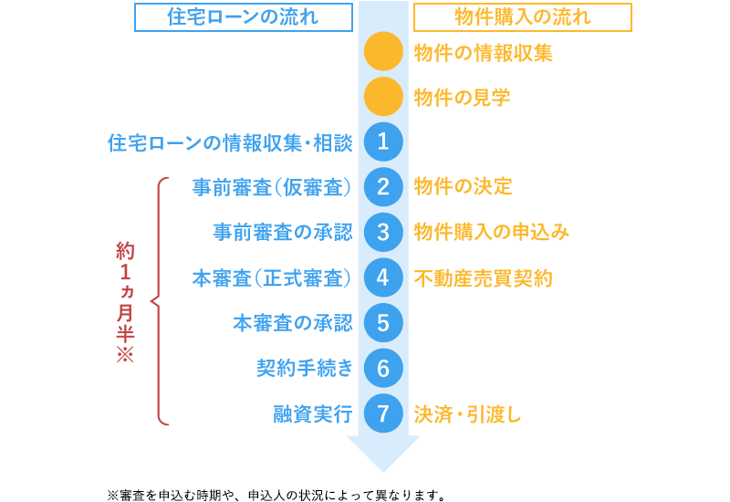 住宅ローン