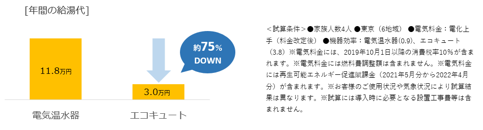電気代を節約する方法