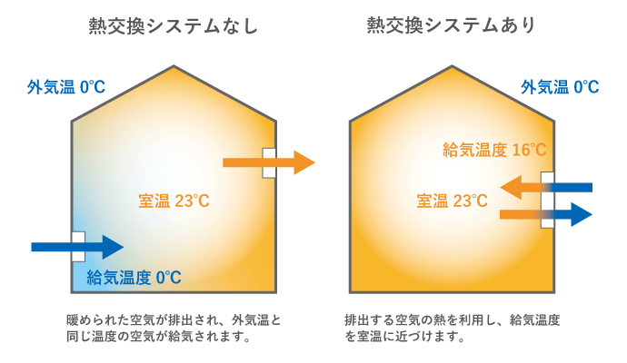 電気代を節約する方法