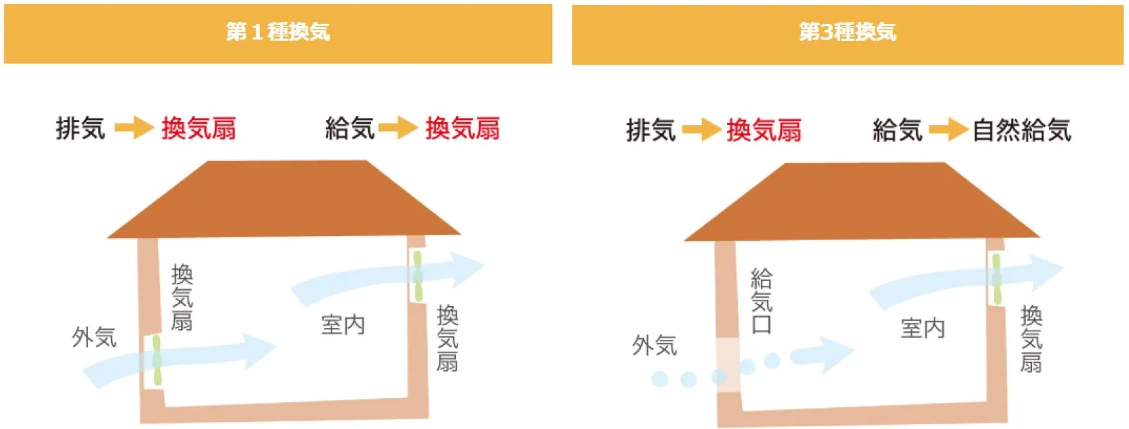 1種換気と3種換気