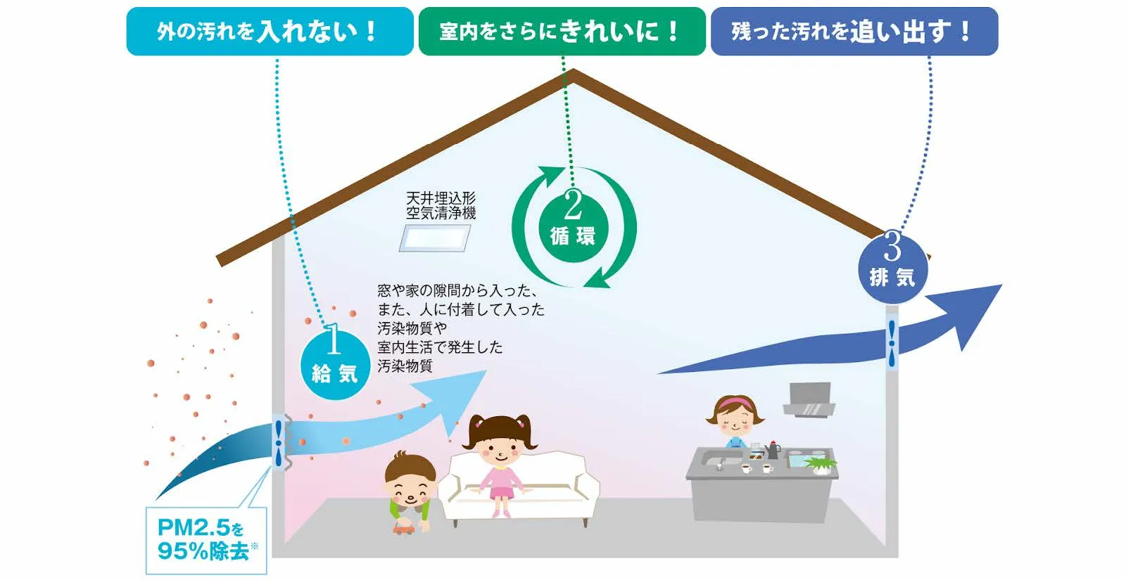 換気