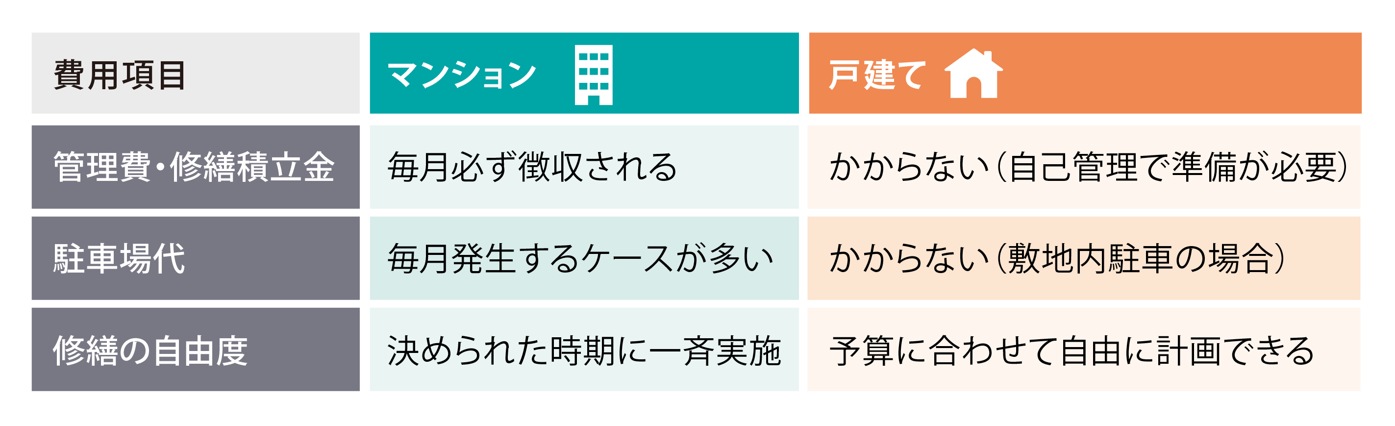 費用項目 &nbsp; &nbsp;マンション &nbsp; &nbsp;戸建て 管理費・修繕積立金 &nbsp; &nbsp;毎月必ず徴収される &nbsp; &nbsp;かからない（自己管理で準備が必要） 駐車場代 &nbsp; &nbsp;毎月発生するケースが多い &nbsp; &nbsp;かからない（敷地内駐車の場合） 修繕の自由度 &nbsp; &nbsp;決められた時期に一斉実施 &nbsp; &nbsp;予算に合わせて自由に計画できる