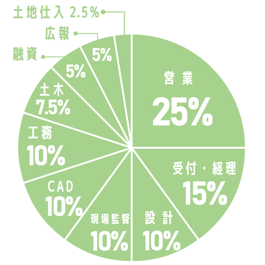 職種比