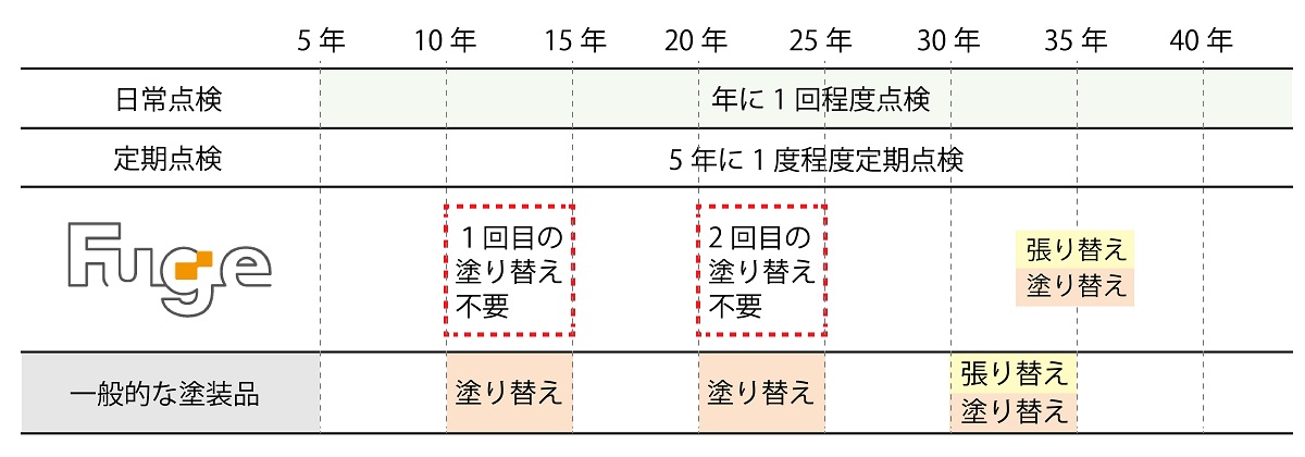 メンテナンススケジュール