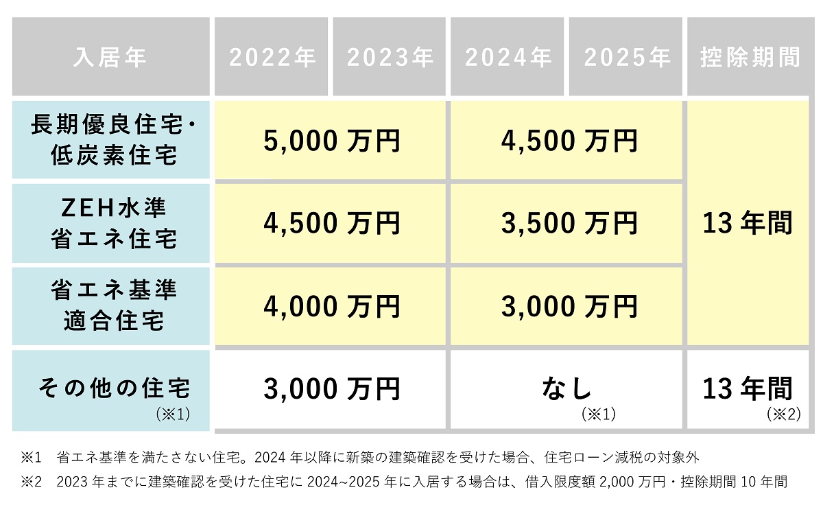住宅ローン減税