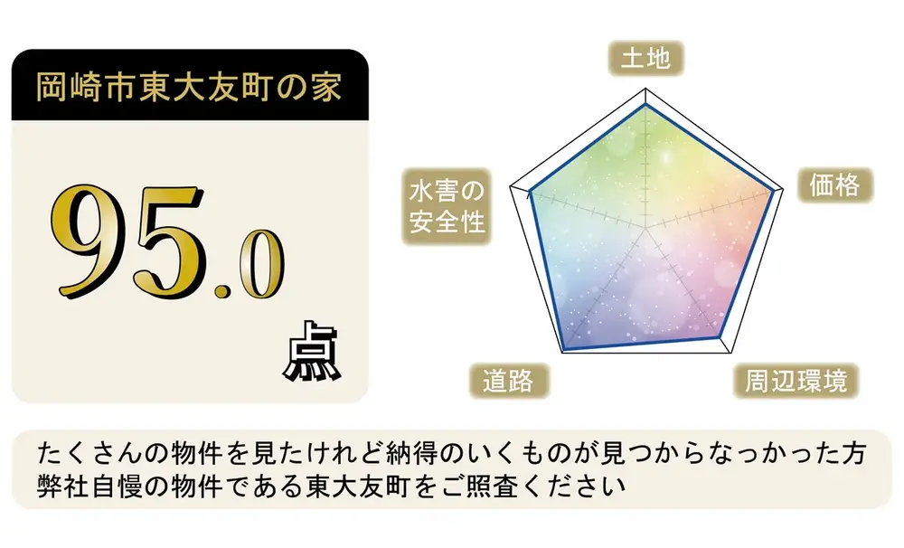 岡崎市東大友町　土地採点