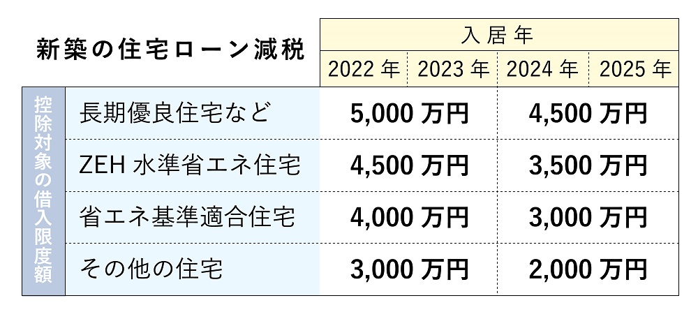 住宅ローン控除2022