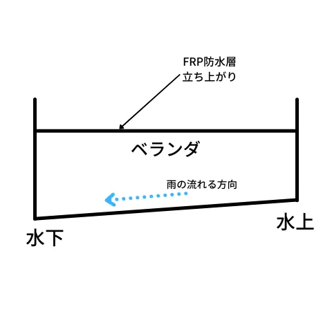 FRP防水