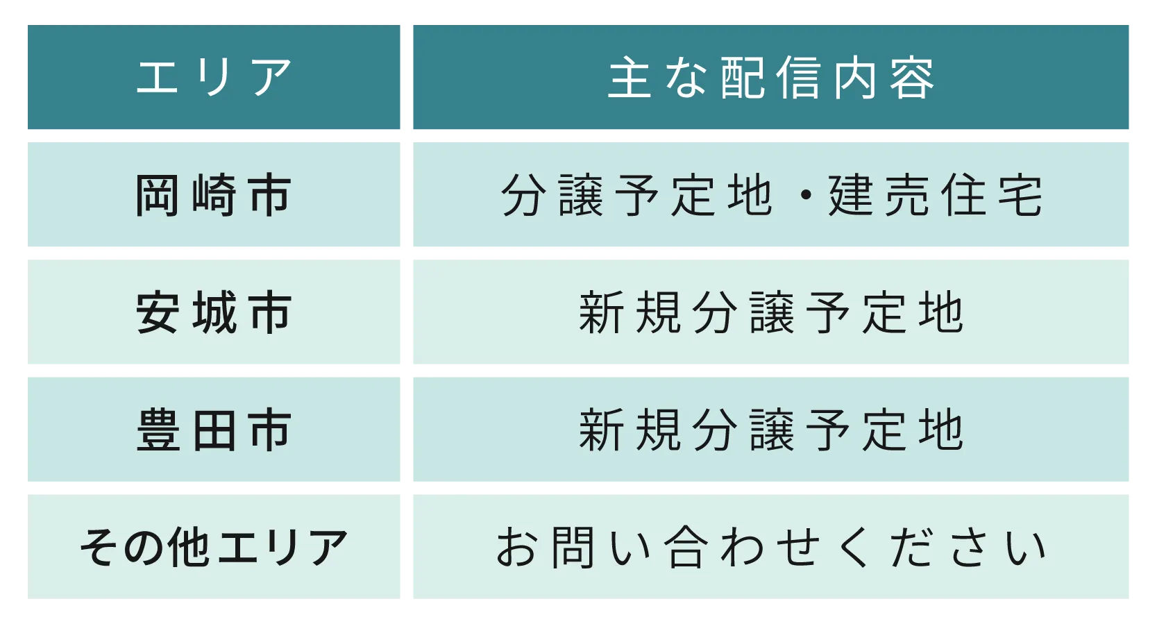 配信エリア。岡崎、安城、豊田、その他エリア。